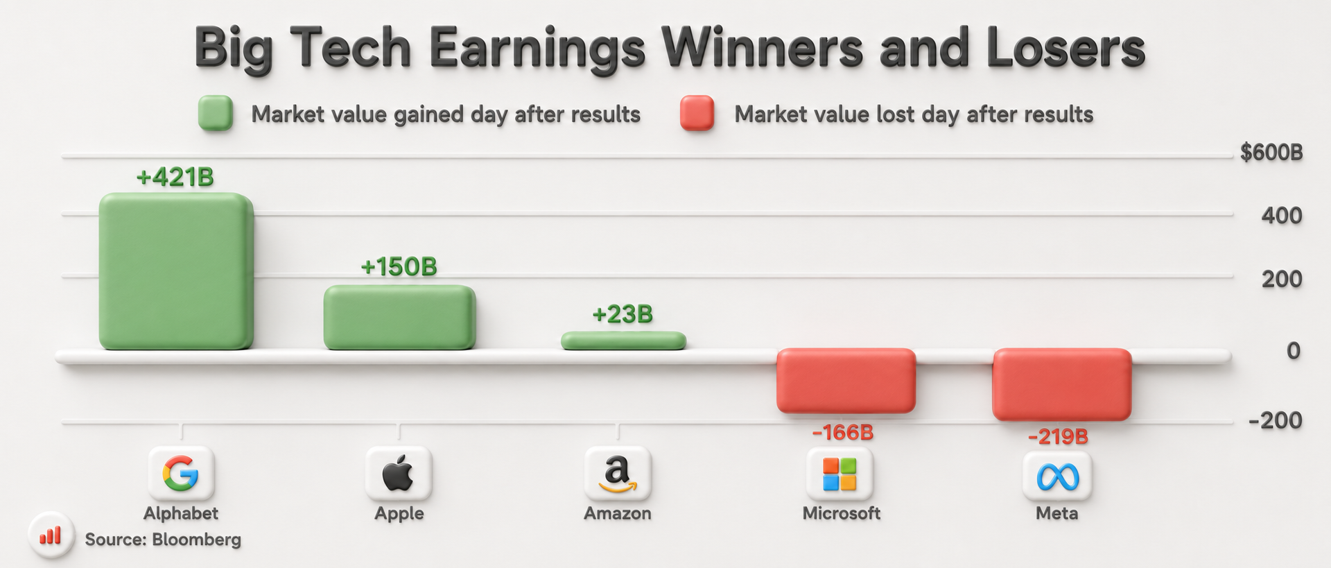 Magnificent 7 earnings chart showing Big Tech market value reactions after results, with Alphabet gaining USD 421 billion, Apple gaining USD 150 billion, Amazon gaining USD 23 billion, Microsoft losing USD 166 billion and Meta losing USD 219 billion.
