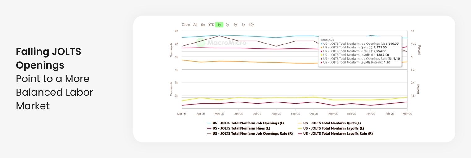 March 2026 US JOLTS chart showing job openings rate at 4.1 percent and total nonfarm job openings at 6.866 million