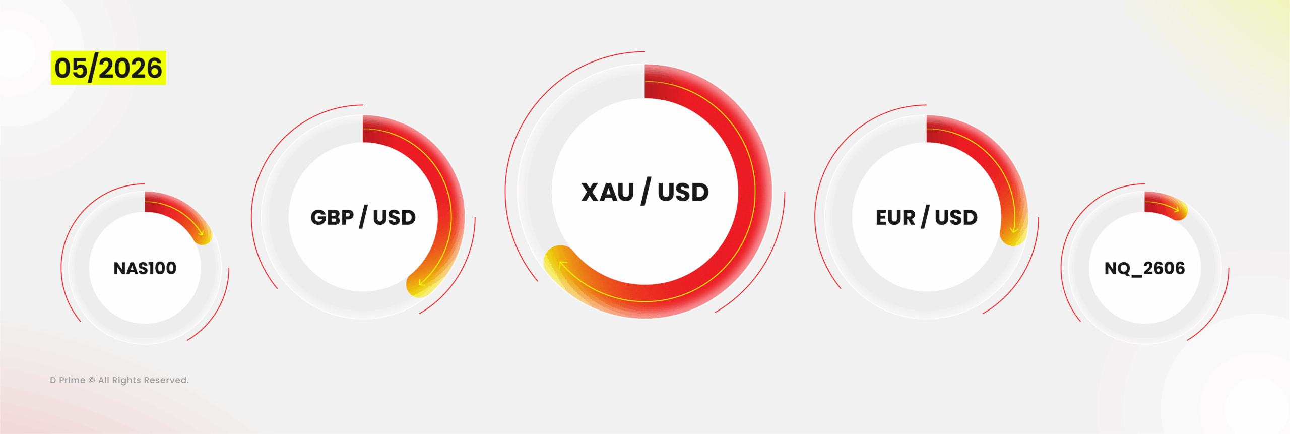 Top traded products in the D Prime May 2026 trading volume report led by XAUUSD, GBPUSD, and EURUSD.