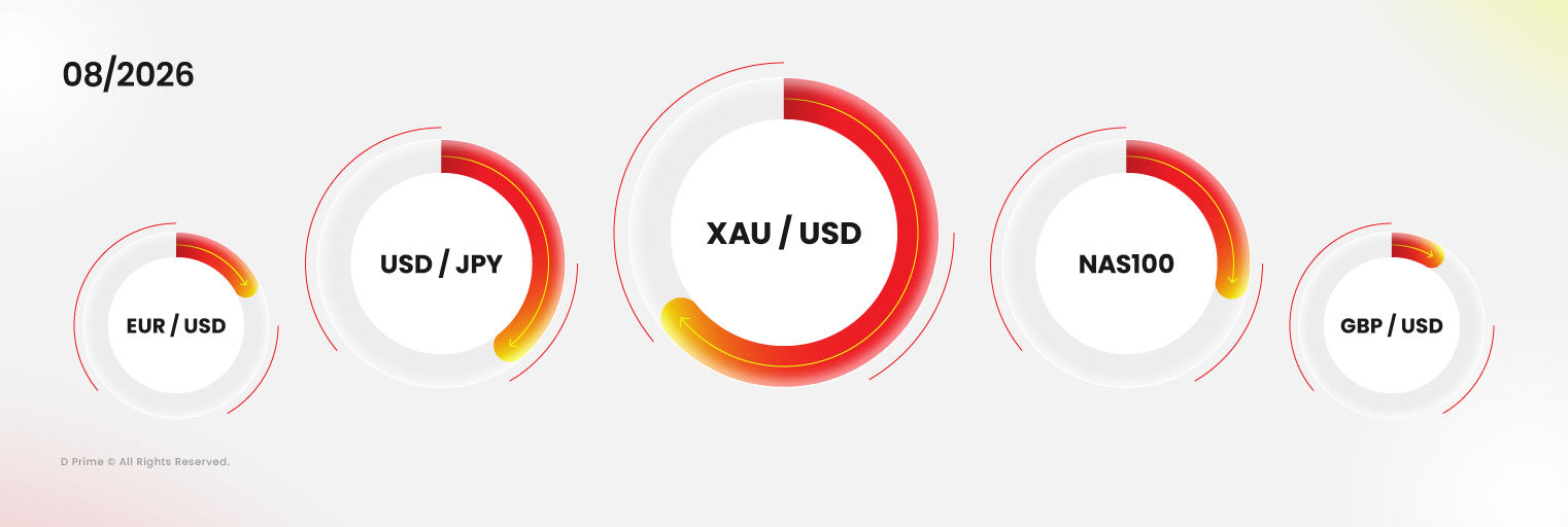 D Prime August 2026 top traded products led by XAUUSD, USDJPY, NAS100, EURUSD, and GBPUSD.