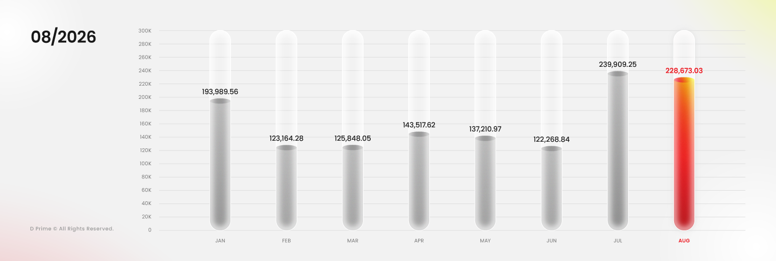 D Prime monthly trading volume chart showing USD 228.67 billion in August 2026.
