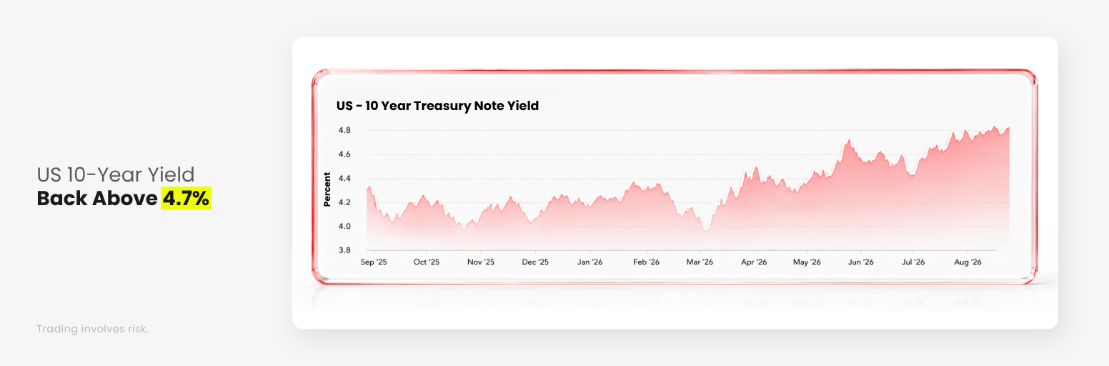 US 10-year Treasury yield rises back above 4.7%