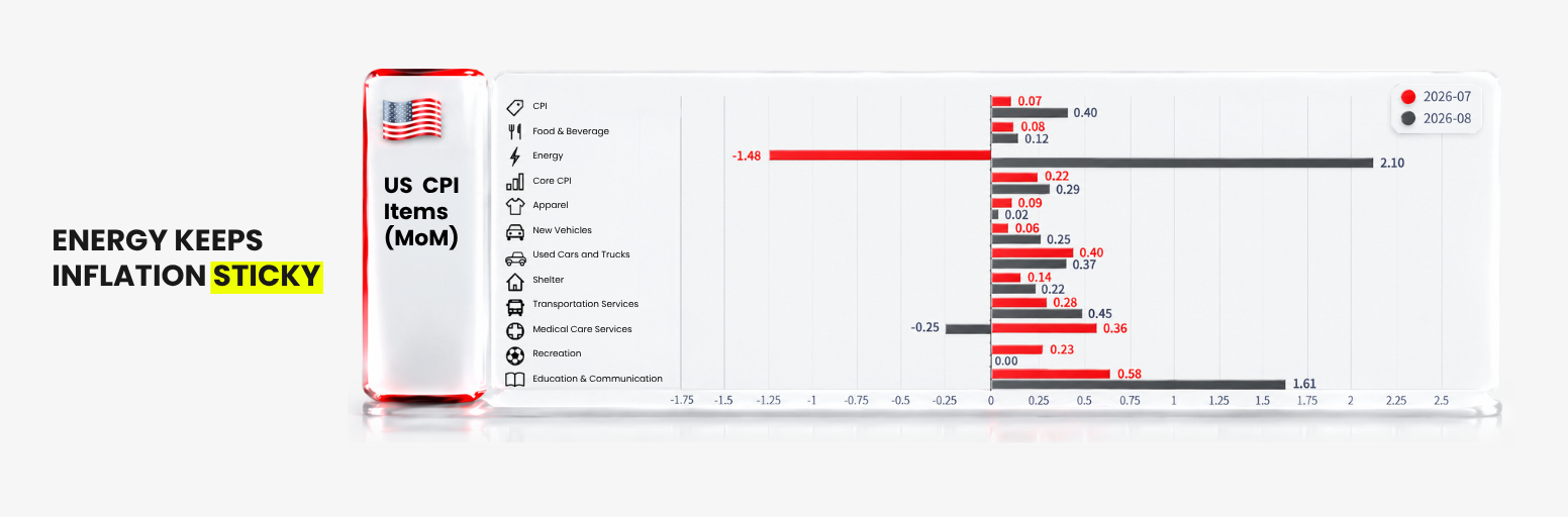 Energy prices rise and keep US CPI inflation sticky in August 2026