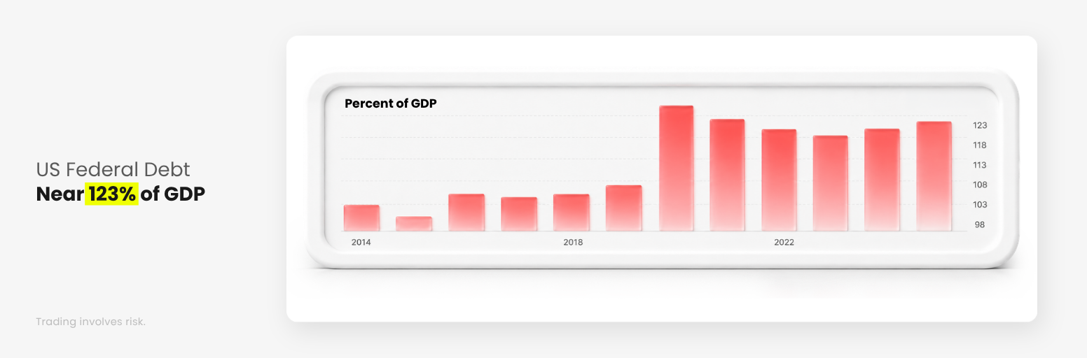 US federal debt reaches around 123% of GDP