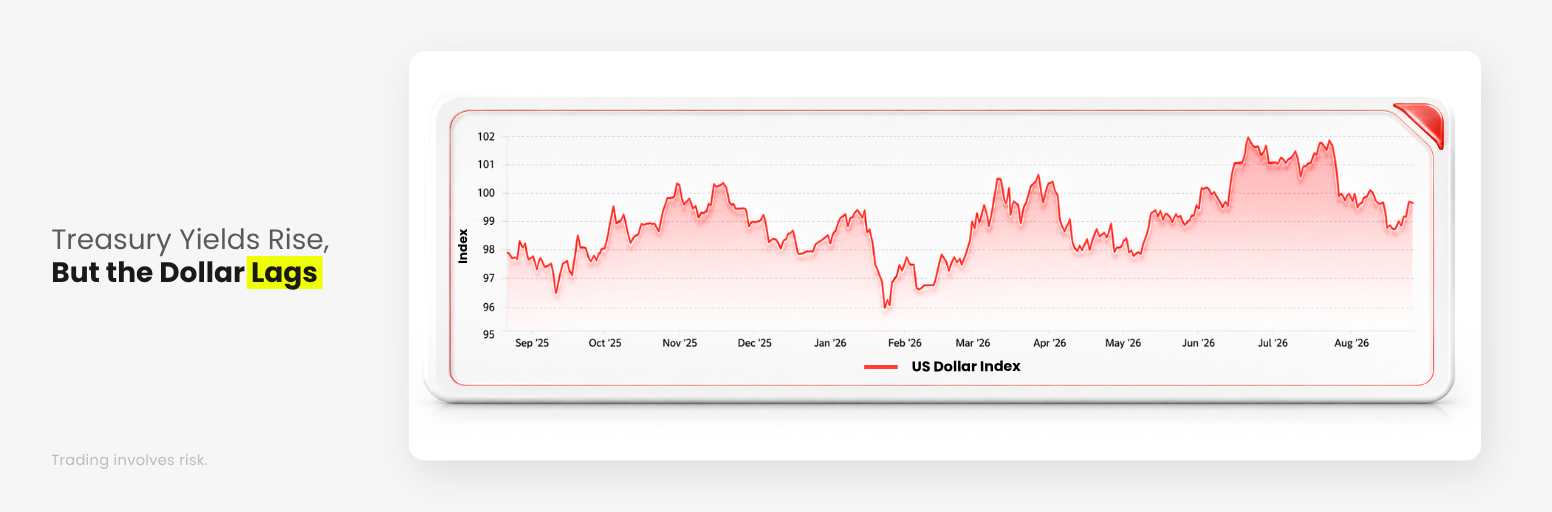 US Treasury yields rise while the US dollar remains relatively weak