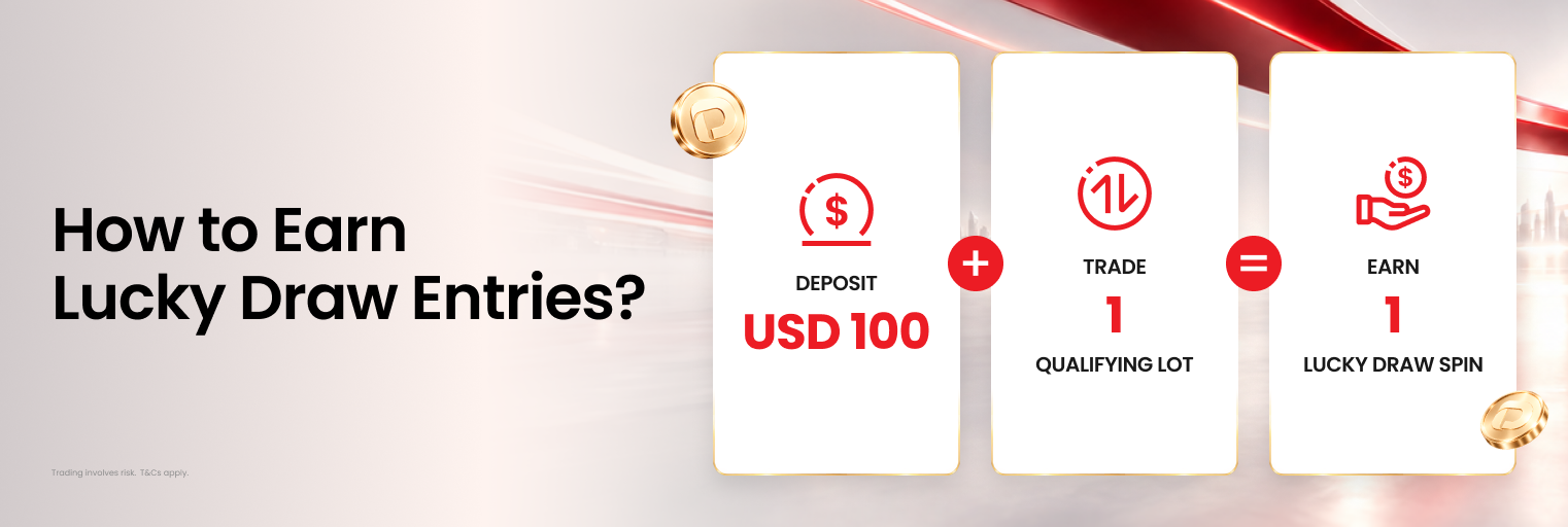 D Prime Momentum Spin infographic explaining how a USD 100 qualifying deposit plus one qualifying traded lot earns one lucky draw spin.
