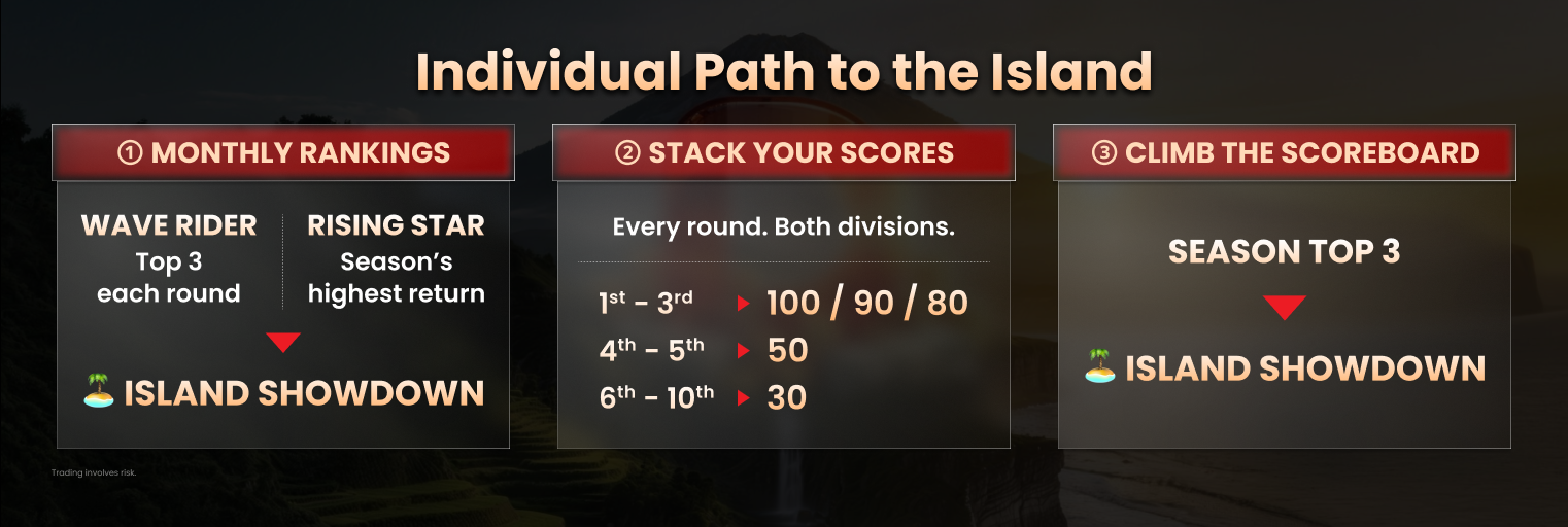 #DooTrader individual qualification paths showing Monthly Rankings, Scores and the Season Top 3 route to the Island Showdown.