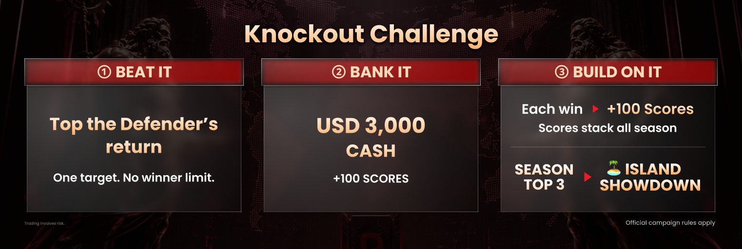 #DooTrader KnockOut Challenge offering USD 3,000 cash and 100 Scores for beating the Defender’s return.