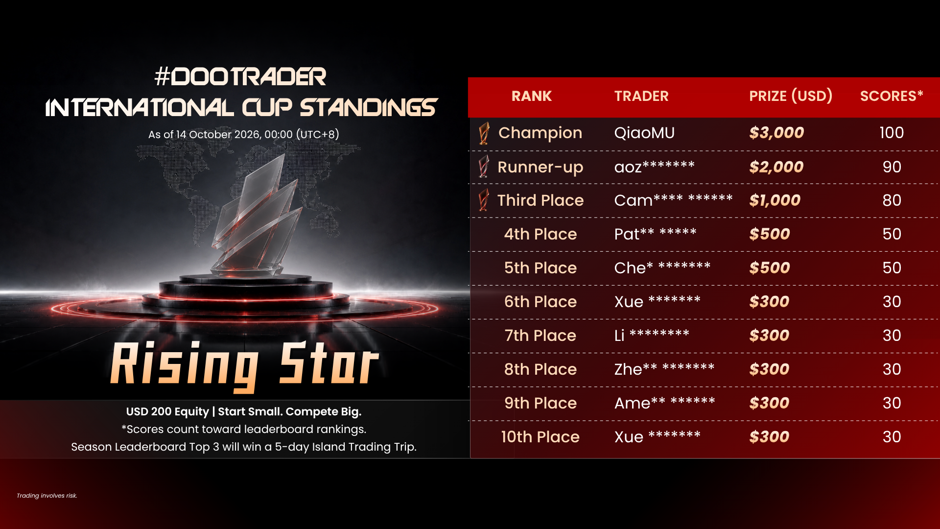 #DooTrader Round 4 Rising Star Group leaderboard showing the leading traders and their final rankings.