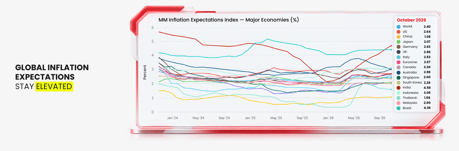 MM Inflation Expectations Index across major global economies in 2026