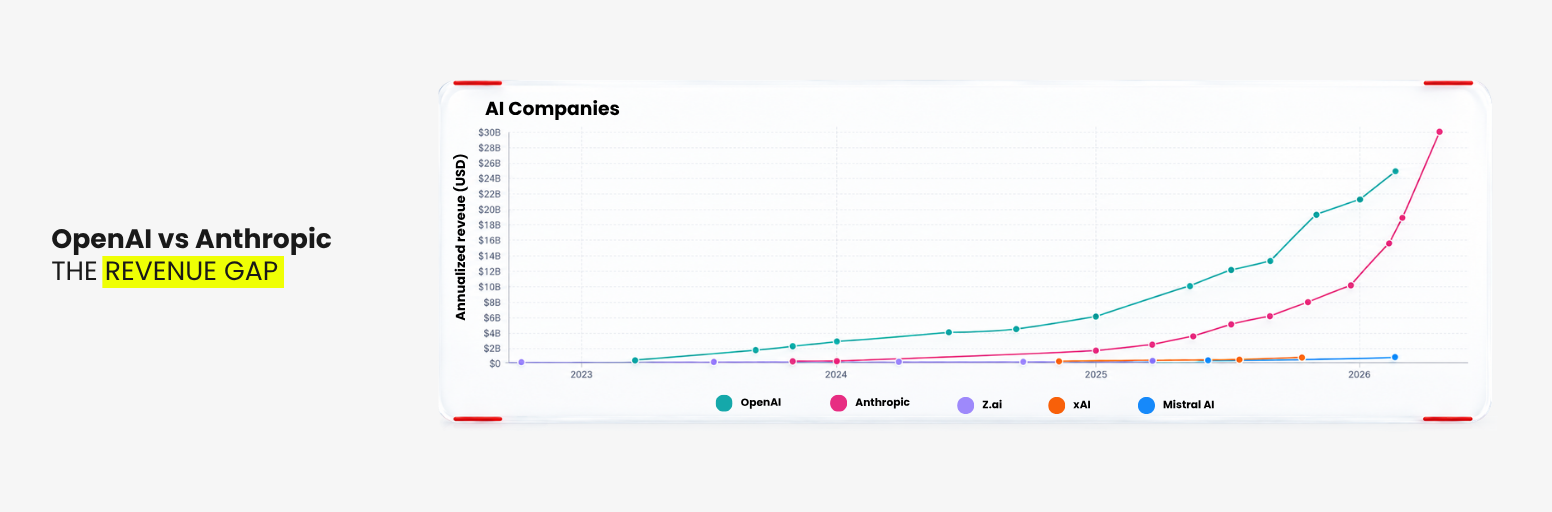 OpenAI vs Anthropic annualized revenue comparison in 2026