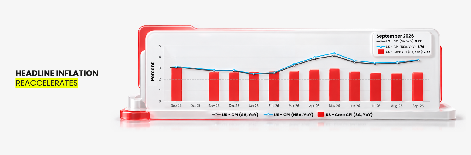 US headline CPI rises again in September 2026 while core CPI remains elevated