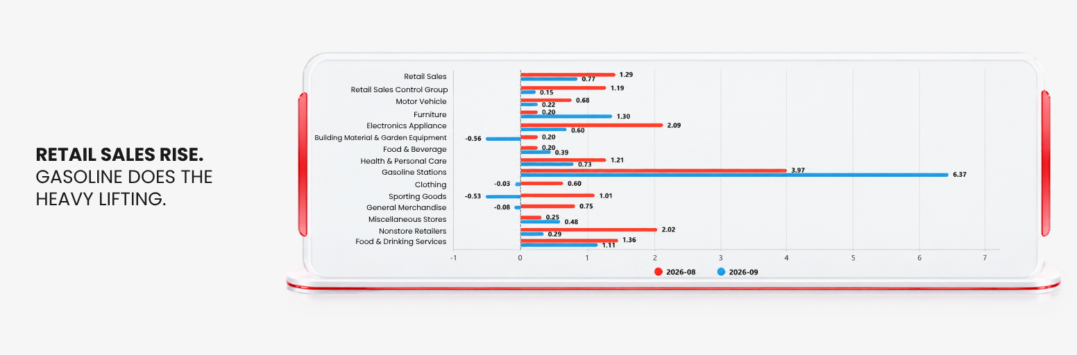 US retail sales by category show gasoline stations leading September 2026 monthly growth