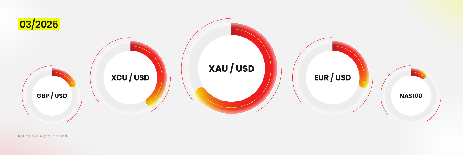 تقرير حجم التداول لدى D Prime – مارس 2026: أبرز المنتجات تداولاً