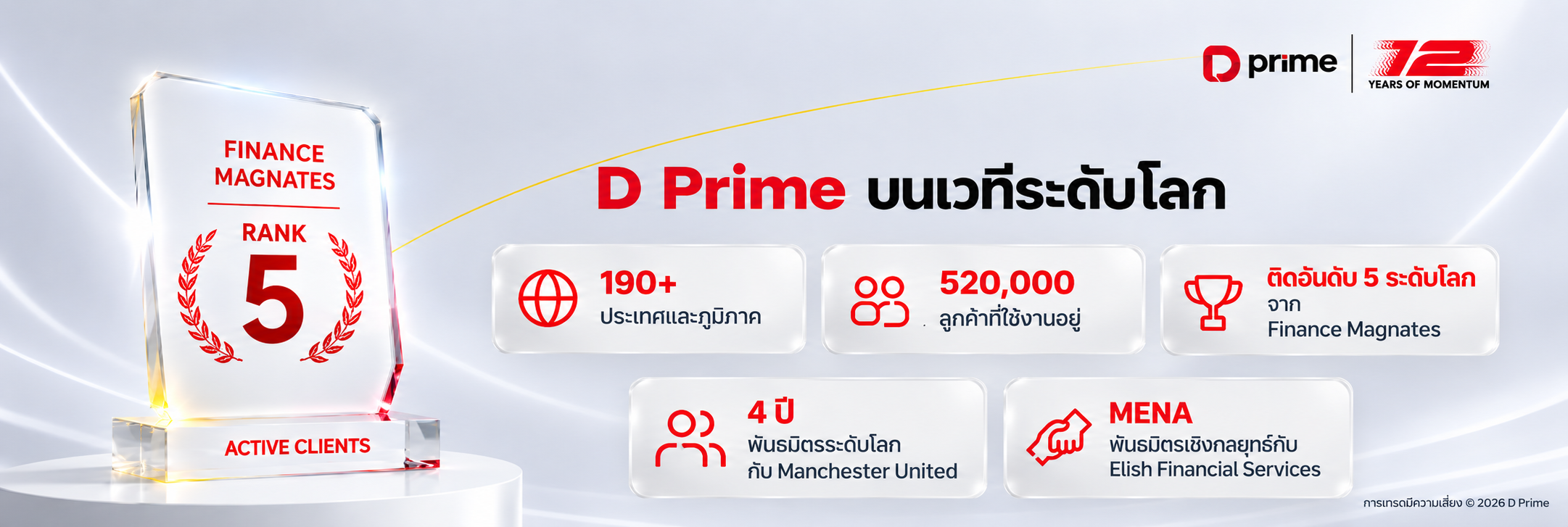 ความสำเร็จระดับโลกของ D Prime ครอบคลุมกว่า 190 ประเทศและภูมิภาค ลูกค้าที่ใช้งานอยู่ 520,000 ราย และการจัดอันดับ Top 5 จาก Finance Magnates