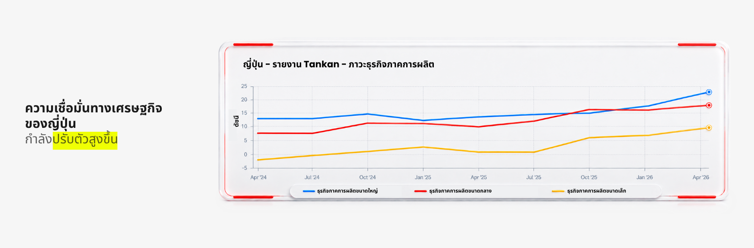 ความเชื่อมั่นทางธุรกิจของญี่ปุ่นปรับตัวดีขึ้น รับอานิสงส์จากภาคการผลิตและการส่งออกที่แข็งแกร่งขึ้น