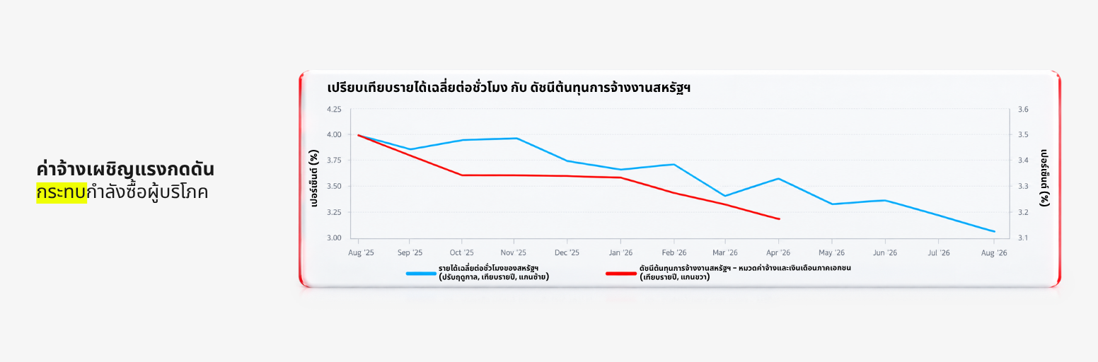 ค่าจ้างที่แท้จริงในสหรัฐฯ ยังคงเผชิญแรงกดดัน เนื่องจากปัญหาเงินเฟ้อยังคงส่งผลกระทบต่อผู้บริโภค