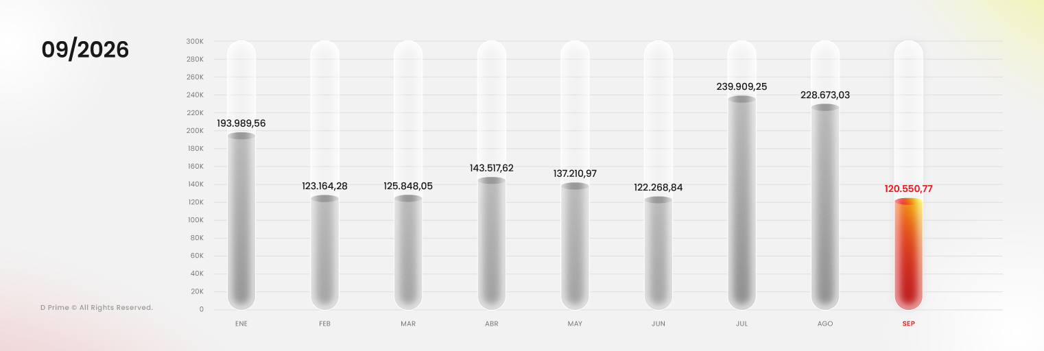 Gráfico del volumen mensual de trading de D Prime con USD 120,55B en septiembre de 2026.