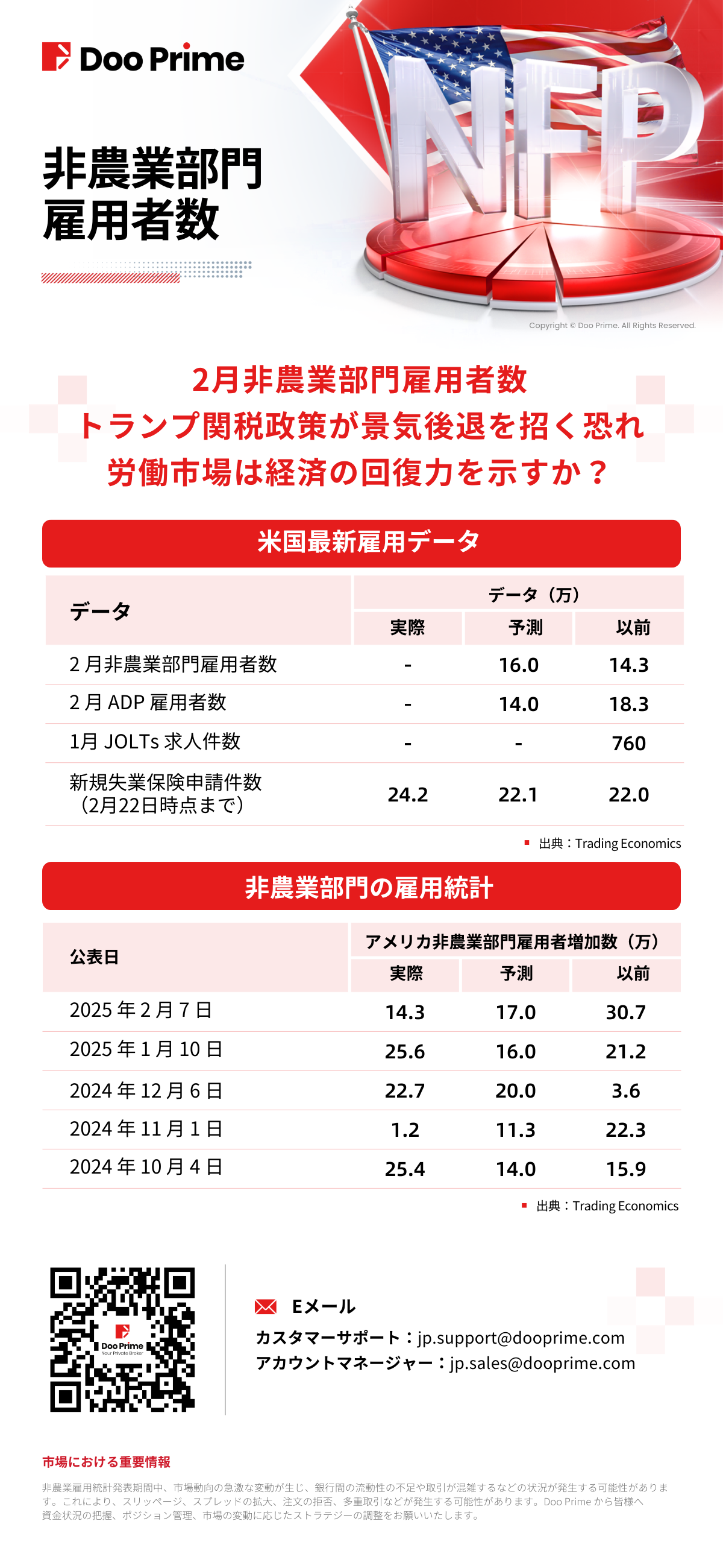 非農業部門雇用者数データ | 2月 非農業部門雇用者数